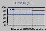 Humidity Graph Thumbnail