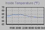 Inside Temperature Graph Thumbnail