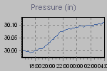 Pressure Graph Thumbnail