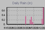 Daily Rain Graph Thumbnail