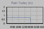 Today's Rainfall Graph Thumbnail