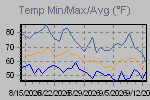 Temp Min/Max Graph Thumbnail