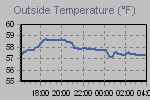 Temperature Graph Thumbnail