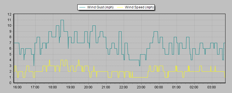 Weather Graphs