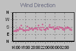 Wind Direction Thumbnail