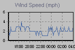 Wind Graph Thumbnail