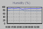 Humidity Graph Thumbnail