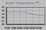 Inside Temperature Graph Thumbnail