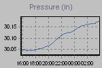 Pressure Graph Thumbnail