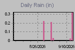 Daily Rain Graph Thumbnail
