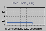 Today's Rainfall Graph Thumbnail