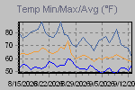 Temp Min/Max Graph Thumbnail