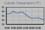 Temperature Graph Thumbnail