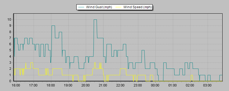 Weather Graphs