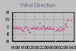 Wind Direction Thumbnail