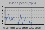 Wind Graph Thumbnail