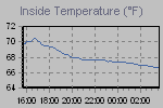 Inside Temperature Graph Thumbnail