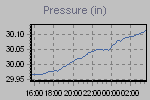 Pressure Graph Thumbnail