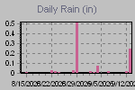 Daily Rain Graph Thumbnail