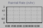 Rain Graph Thumbnail
