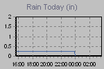 Today's Rainfall Graph Thumbnail