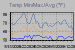 Temp Min/Max Graph Thumbnail