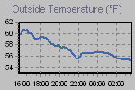 Temperature Graph Thumbnail