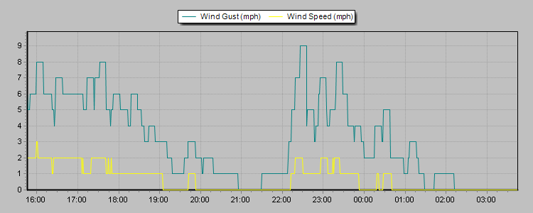 Weather Graphs