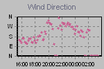 Wind Direction Thumbnail