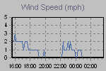 Wind Graph Thumbnail