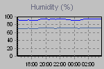 Humidity Graph Thumbnail