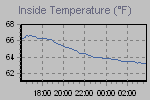 Inside Temperature Graph Thumbnail