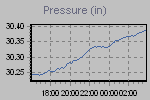 Pressure Graph Thumbnail
