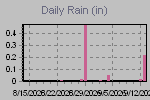 Daily Rain Graph Thumbnail