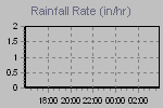 Rain Graph Thumbnail