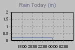 Today's Rainfall Graph Thumbnail