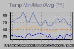 Temp Min/Max Graph Thumbnail
