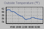 Temperature Graph Thumbnail