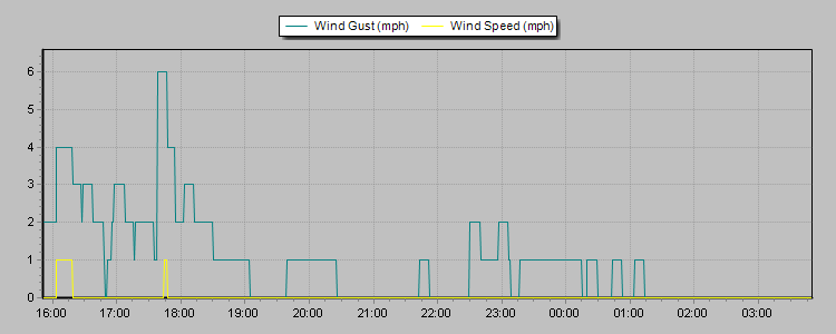 Weather Graphs