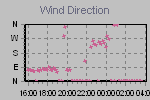 Wind Direction Thumbnail