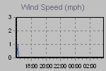 Wind Graph Thumbnail