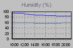 Humidity Graph Thumbnail