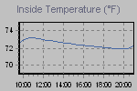 Inside Temperature Graph Thumbnail