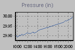 Pressure Graph Thumbnail