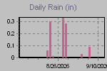 Daily Rain Graph Thumbnail