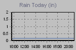 Today's Rainfall Graph Thumbnail