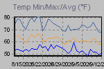 Temp Min/Max Graph Thumbnail