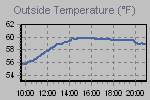 Temperature Graph Thumbnail