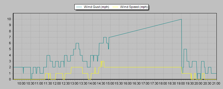 Weather Graphs