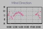 Wind Direction Thumbnail
